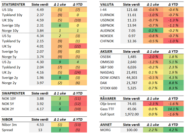 Tabell med endringer i utvalgte størrelser siste uke (fredag til fredag). Renteendring i basispunkter. 