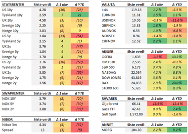 Tabell med endringer i utvalgte størrelser siste uke (fredag til fredag). Renteendring i basispunkter. 