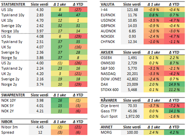 Tabell med endringer i utvalgte størrelser siste uke (fredag til fredag). Renteendring i basispunkter. 
