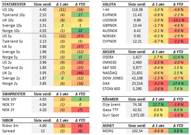 Tabell med endringer i utvalgte størrelser siste uke (fredag til fredag). Renteendring i basispunkter. 