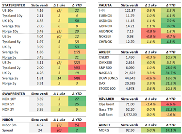 Tabell 2: Endring i utvalgte størrelser (bp for renter). Siste uken (fredag til fredag) og YTD.