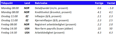 Tabell som viser utvalgte nøkkeltall den kommende uken 