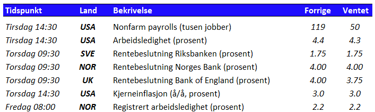 Tabell som viser utvalgte nøkkeltall den kommende uken 