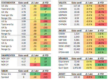 Tabell med endringer i utvalgte størrelser siste uke (fredag til fredag). Renteendring i basispunkter. 