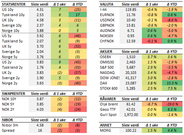 Tabell med endringer i utvalgte størrelser siste uke (fredag til fredag). Renteendring i basispunkter. 
