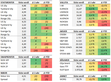 Tabell med endringer i utvalgte størrelser siste uke (fredag til fredag). Renteendring i basispunkter. 