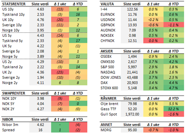 Tabell med endringer i utvalgte størrelser siste uke (fredag til fredag). Renteendring i basispunkter. 