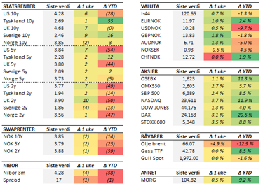 Tabell med endringer i utvalgte størrelser. Fredag til fredag. Renteendring i basispunkter. 