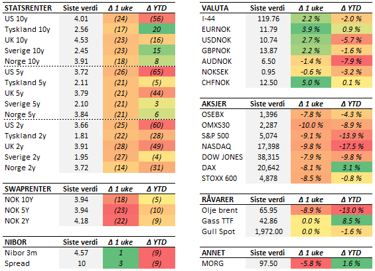 Tabell med endringer i utvalgte størrelser siste uke (fredag til fredag). Renteendring i basispunkter. 
