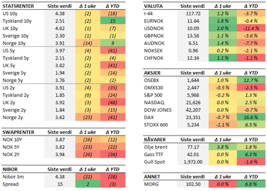Tabell med endringer i utvalgte størrelser siste uke (fredag til fredag). Renteendring i basispunkter. 