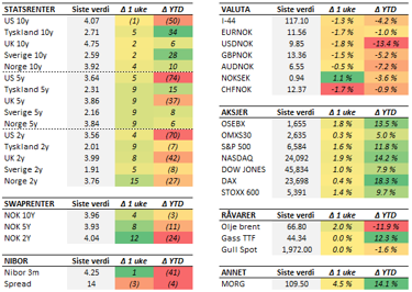 Tabell med endringer i utvalgte størrelser. Fredag til fredag. Renteendring i basispunkter. 