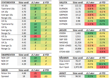 Tabell med endringer i utvalgte størrelser siste to uker (fredag til fredag). Renteendring i basispunkter. 
