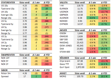 Tabell med endringer i utvalgte størrelser. Fredag til fredag. Renteendring i basispunkter. 