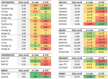 Tabell med endringer i utvalgte størrelser siste uke (fredag til fredag). Renteendring i basispunkter. 