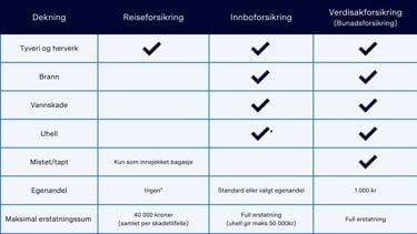 Tabell som viser dekningssammenligning for reiseforsikring, innboforsikring og verdisaksforsirking