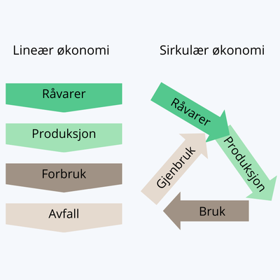 Sirkulær økonomi - bærekraftsportalen - ny.png